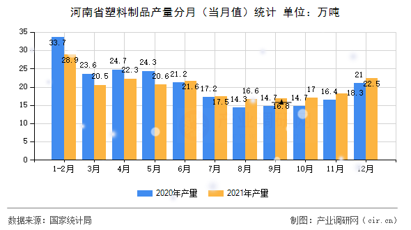 河南省塑料制品產量分月（當月值）統計