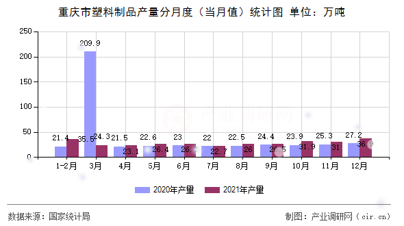 重慶市塑料制品產量分月度(當月值)統計圖 重慶市塑料制品產量分月度(當月值)統計圖