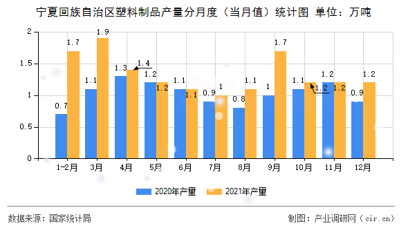 寧夏回族自治區塑料制品產量分月度（當月值）統計圖