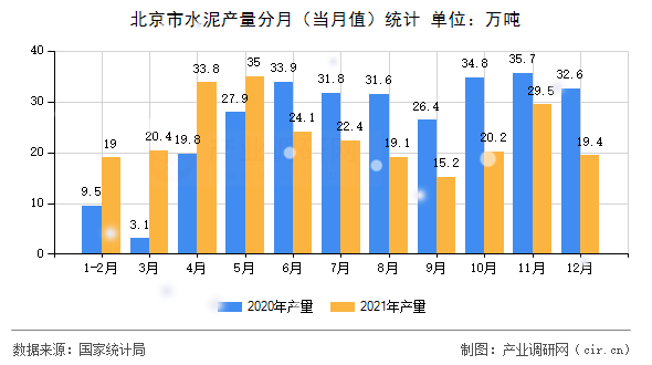 北京市水泥產量分月（當月值）統計