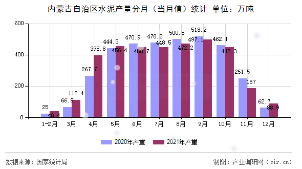 內蒙古自治區水泥產量分月（當月值）統計