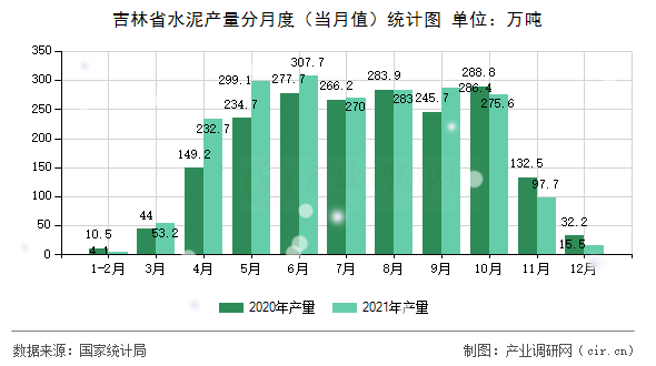 吉林省水泥產量分月度（當月值）統計圖