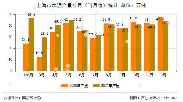 上海市水泥產量分月（當月值）統計