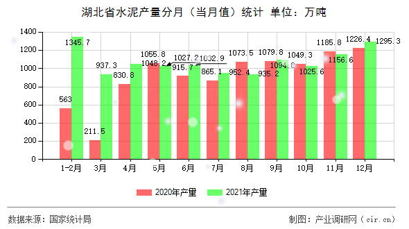 湖北省水泥產量分月（當月值）統計