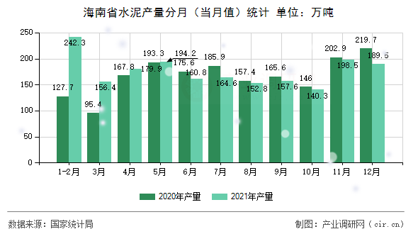 海南省水泥產量分月（當月值）統計
