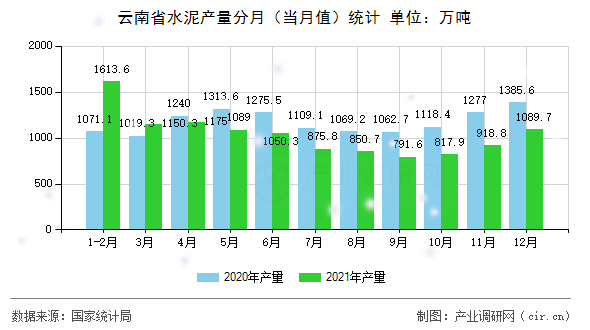 云南省水泥產量分月（當月值）統計