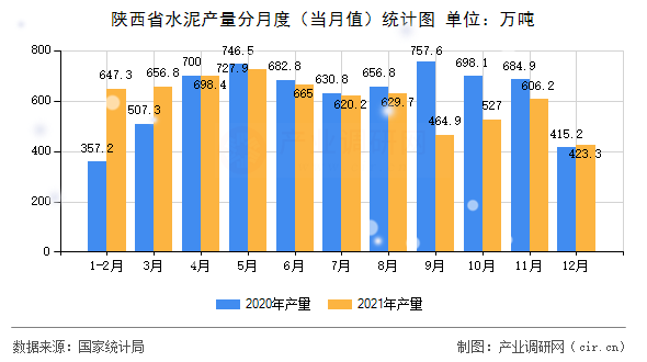 陜西省水泥產量分月度（當月值）統計圖