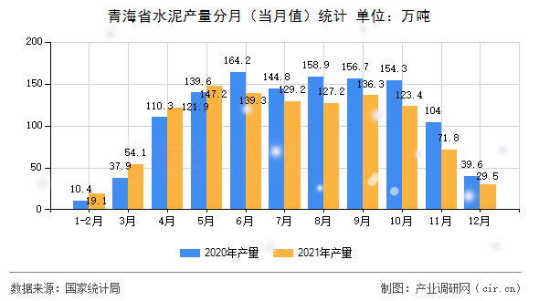 青海省水泥產量分月（當月值）統計