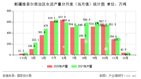 新疆維吾爾自治區水泥產量分月度（當月值）統計圖