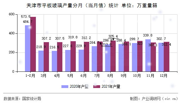 天津市平板玻璃產量分月（當月值）統計