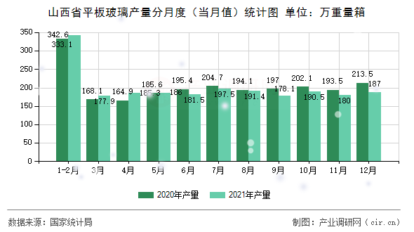 山西省平板玻璃產量分月度（當月值）統計圖