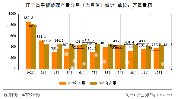 遼寧省平板玻璃產量分月(當月值)統計 遼寧省平板玻璃產量分月(當月值)統計