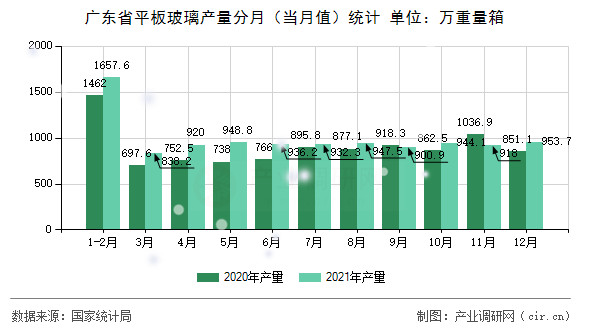廣東省平板玻璃產量分月（當月值）統計