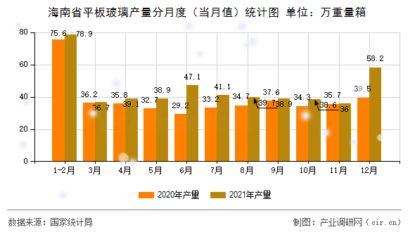 海南省平板玻璃產量分月度（當月值）統計圖