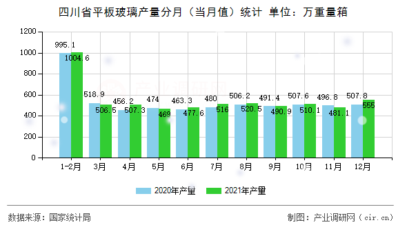 四川省平板玻璃產(chǎn)量分月（當(dāng)月值）統(tǒng)計(jì)