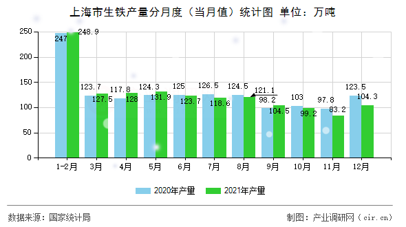 上海市生鐵產量分月度（當月值）統計圖
