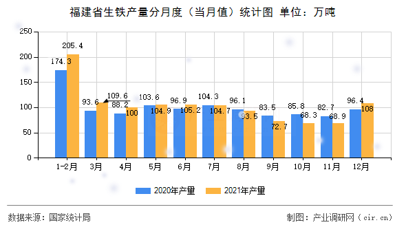 福建省生鐵產量分月度（當月值）統計圖