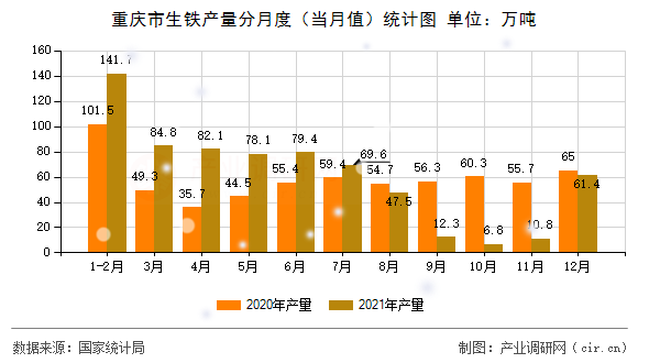 重慶市生鐵產量分月度（當月值）統計圖