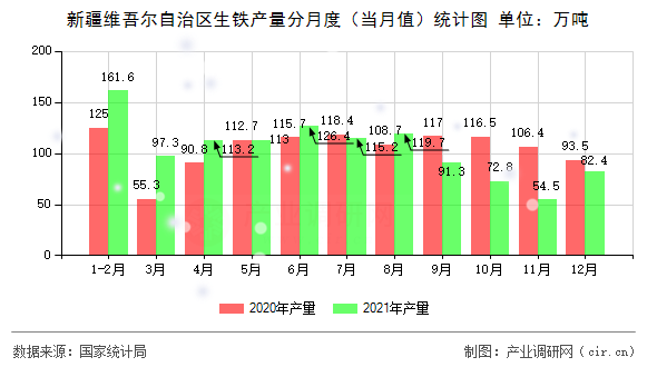 新疆維吾爾自治區生鐵產量分月度（當月值）統計圖