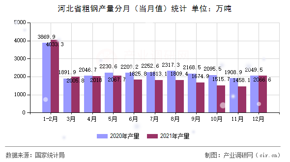 河北省粗鋼產量分月（當月值）統計