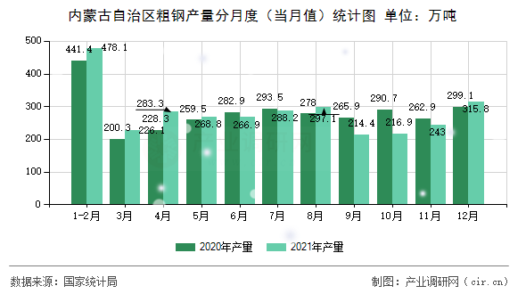 內(nèi)蒙古自治區(qū)粗鋼產(chǎn)量分月度（當月值）統(tǒng)計圖