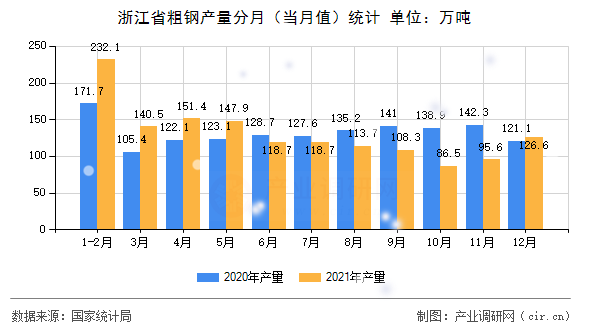 浙江省粗鋼產量分月（當月值）統計