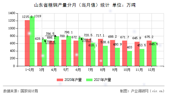 山東省粗鋼產量分月(當月值)統計 山東省粗鋼產量分月(當月值)統計