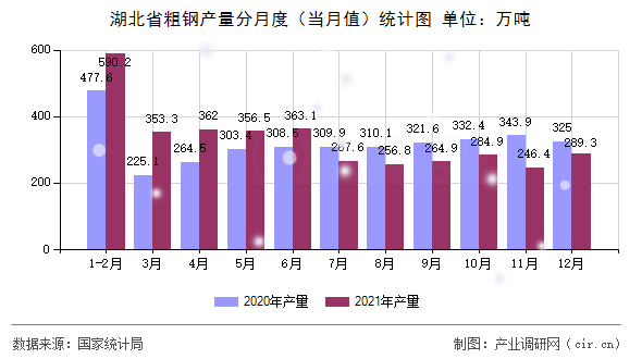 湖北省粗鋼產(chǎn)量分月度（當(dāng)月值）統(tǒng)計圖