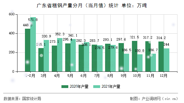廣東省粗鋼產量分月（當月值）統計