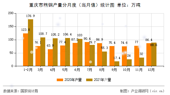 重慶市粗鋼產量分月度（當月值）統計圖