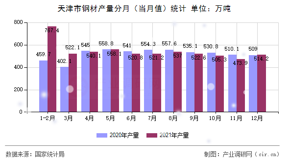 天津市鋼材產量分月（當月值）統計