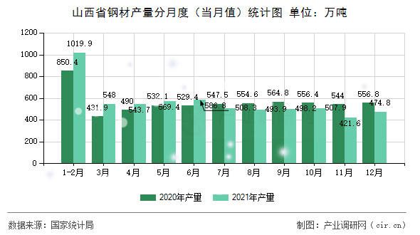 山西省鋼材產量分月度（當月值）統計圖