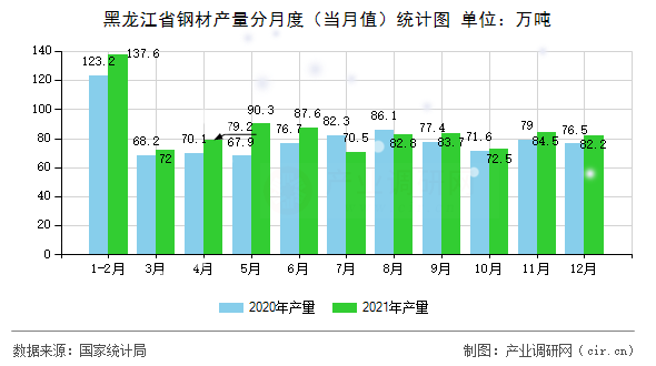 黑龍江省鋼材產量分月度（當月值）統計圖