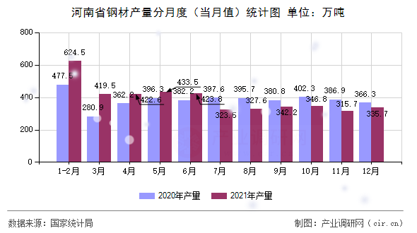 河南省鋼材產(chǎn)量分月度（當(dāng)月值）統(tǒng)計(jì)圖