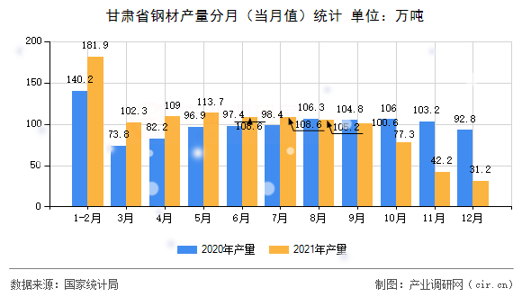 甘肅省鋼材產量分月（當月值）統計