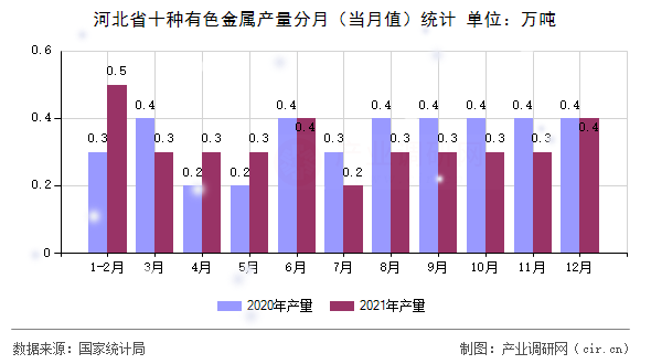 河北省十種有色金屬產量分月（當月值）統計