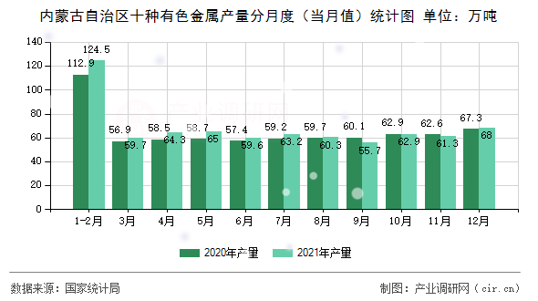 內蒙古自治區十種有色金屬產量分月度（當月值）統計圖