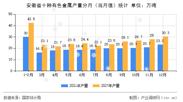 安徽省十種有色金屬產量分月（當月值）統計