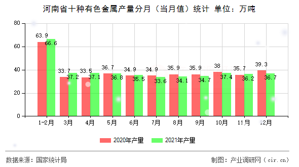 河南省十種有色金屬產量分月（當月值）統計