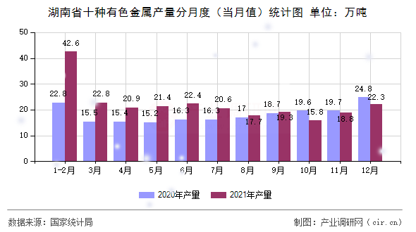 湖南省十種有色金屬產量分月度（當月值）統計圖