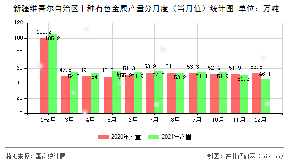 新疆維吾爾自治區十種有色金屬產量分月度（當月值）統計圖