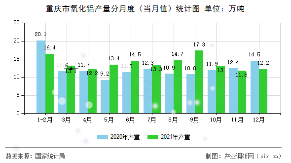 重慶市氧化鋁產量分月度(當月值)統計圖 重慶市氧化鋁產量分月度(當月值)統計圖