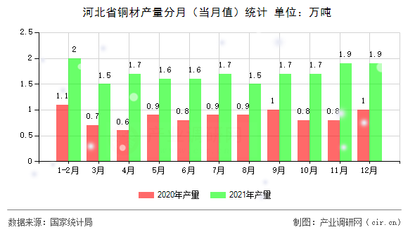 河北省銅材產量分月（當月值）統計