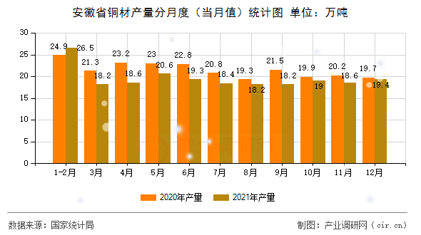 安徽省銅材產量分月度（當月值）統計圖