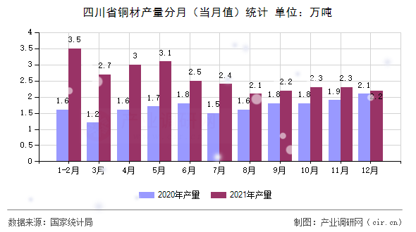 四川省銅材產(chǎn)量分月(當(dāng)月值)統(tǒng)計(jì) 四川省銅材產(chǎn)量分月(當(dāng)月值)統(tǒng)計(jì)
