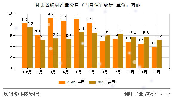 甘肅省銅材產量分月（當月值）統計