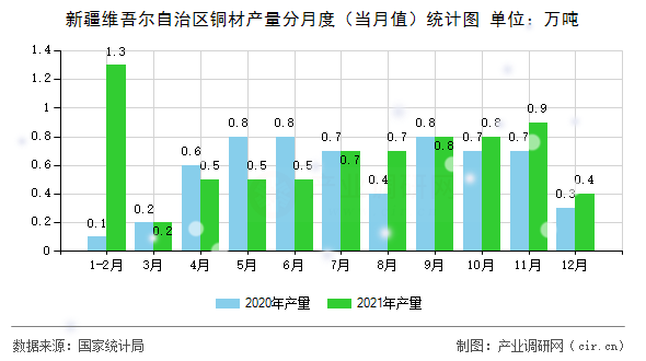 新疆維吾爾自治區銅材產量分月度（當月值）統計圖