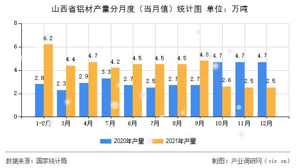 山西省鋁材產量分月度（當月值）統計圖
