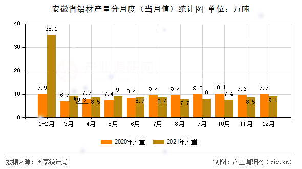 安徽省鋁材產量分月度（當月值）統計圖