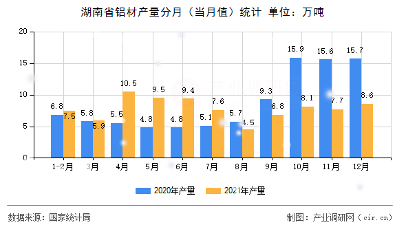 湖南省鋁材產量分月（當月值）統計